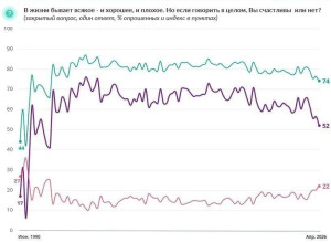 Индекс счастья россиян снизился до минимального значения за 15 лет