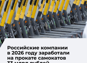 Спрос на аренду самокатов в России вырос на 3% в 2026 году