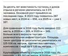 Калининградская область: рост числа мест в школах и детсадах, новые спортивные объекты и расширение гостиничной инфраструктуры за 2015–2025 годы