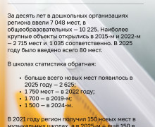 Калининградская область: рост числа мест в школах и детсадах, новые спортивные объекты и расширение гостиничной инфраструктуры за 2015–2025 годы