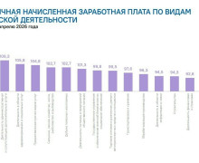 На рынке труда Калининграда зафиксировано снижение зарплат в большинстве отраслей