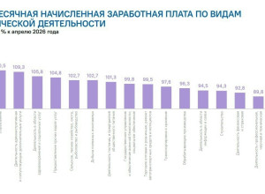 На рынке труда Калининграда зафиксировано снижение зарплат в большинстве отраслей